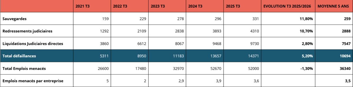 Défaillance T3 2025